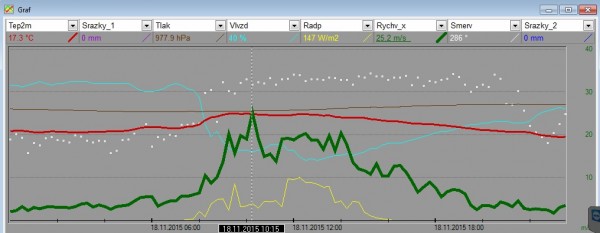 WinMeteo - Graf Rychlosti větru